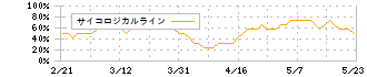 ＡＬＳＯＫ(2331)のサイコロジカルライン