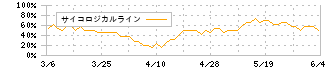 クエスト(2332)のサイコロジカルライン