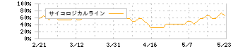 イオレ(2334)のサイコロジカルライン