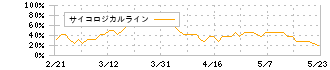 いちご(2337)のサイコロジカルライン