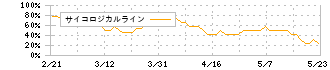 クオンタムソリューションズ(2338)のサイコロジカルライン