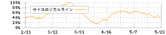 極楽湯ホールディングス(2340)のサイコロジカルライン