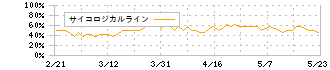 アルバイトタイムス(2341)のサイコロジカルライン