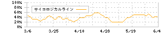 トランスジェニック(2342)のサイコロジカルライン