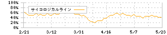 平安レイサービス(2344)のサイコロジカルライン