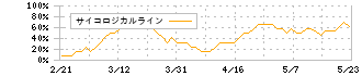 クシム(2345)のサイコロジカルライン