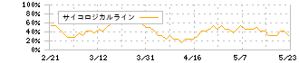 ＡＳＪ(2351)のサイコロジカルライン