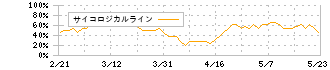 日本駐車場開発(2353)のサイコロジカルライン