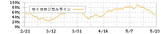 ＹＥ　ＤＩＧＩＴＡＬ(2354)のサイコロジカルライン