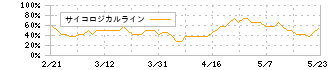 コア(2359)のサイコロジカルライン