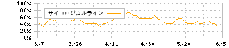 カカクコム(2371)のサイコロジカルライン