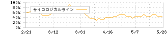 ケア２１(2373)のサイコロジカルライン