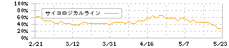 セントケア・ホールディング(2374)のサイコロジカルライン