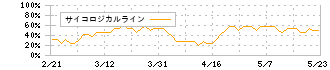 ギグワークス(2375)のサイコロジカルライン