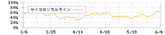 サイネックス(2376)のサイコロジカルライン