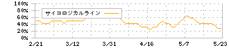 ルネサンス(2378)のサイコロジカルライン