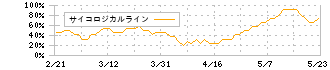 ディップ(2379)のサイコロジカルライン