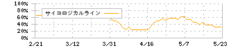 ＳＢＳホールディングス(2384)のサイコロジカルライン