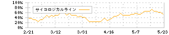 総医研ホールディングス(2385)のサイコロジカルライン