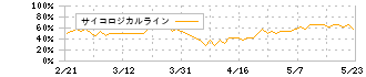 ウェッジホールディングス(2388)のサイコロジカルライン