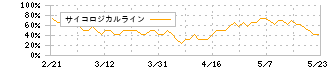 デジタルホールディングス(2389)のサイコロジカルライン