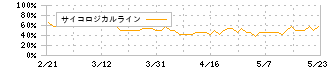 プラネット(2391)のサイコロジカルライン