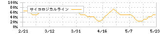 日本ケアサプライ(2393)のサイコロジカルライン