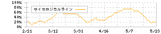 新日本科学(2395)のサイコロジカルライン