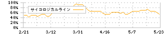 鉄人化ホールディングス(2404)のサイコロジカルライン