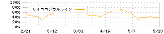 ゲンダイエージェンシー(2411)のサイコロジカルライン