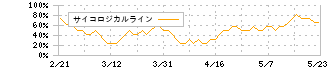 エムスリー(2413)のサイコロジカルライン