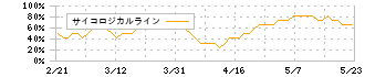 ヒューマンホールディングス(2415)のサイコロジカルライン