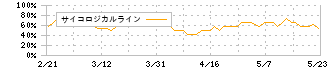 ブラス(2424)のサイコロジカルライン