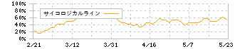 ケアサービス(2425)のサイコロジカルライン