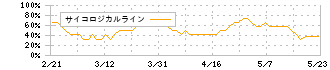 ワールドホールディングス(2429)のサイコロジカルライン