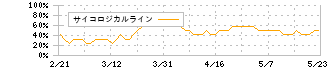 ディー・エヌ・エー(2432)のサイコロジカルライン