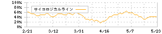 シダー(2435)のサイコロジカルライン