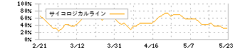 ぐるなび(2440)のサイコロジカルライン