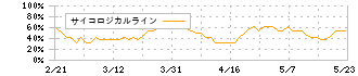 タカミヤ(2445)のサイコロジカルライン