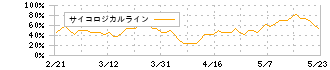 アウンコンサルティング(2459)のサイコロジカルライン