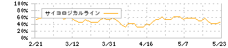 ファンコミュニケーションズ(2461)のサイコロジカルライン