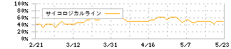 ライク(2462)のサイコロジカルライン