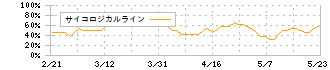 バルクホールディングス(2467)のサイコロジカルライン