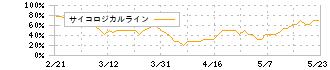 エスプール(2471)のサイコロジカルライン