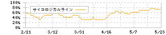 ＷＤＢホールディングス(2475)のサイコロジカルラインチャート