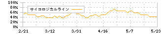 手間いらず(2477)のサイコロジカルライン