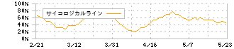 ジェイテック(2479)のサイコロジカルライン