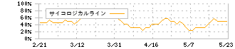 Ａｉロボティクス(247A)のサイコロジカルライン
