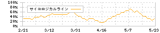 翻訳センター(2483)のサイコロジカルライン