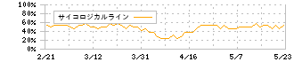 ティア(2485)のサイコロジカルライン